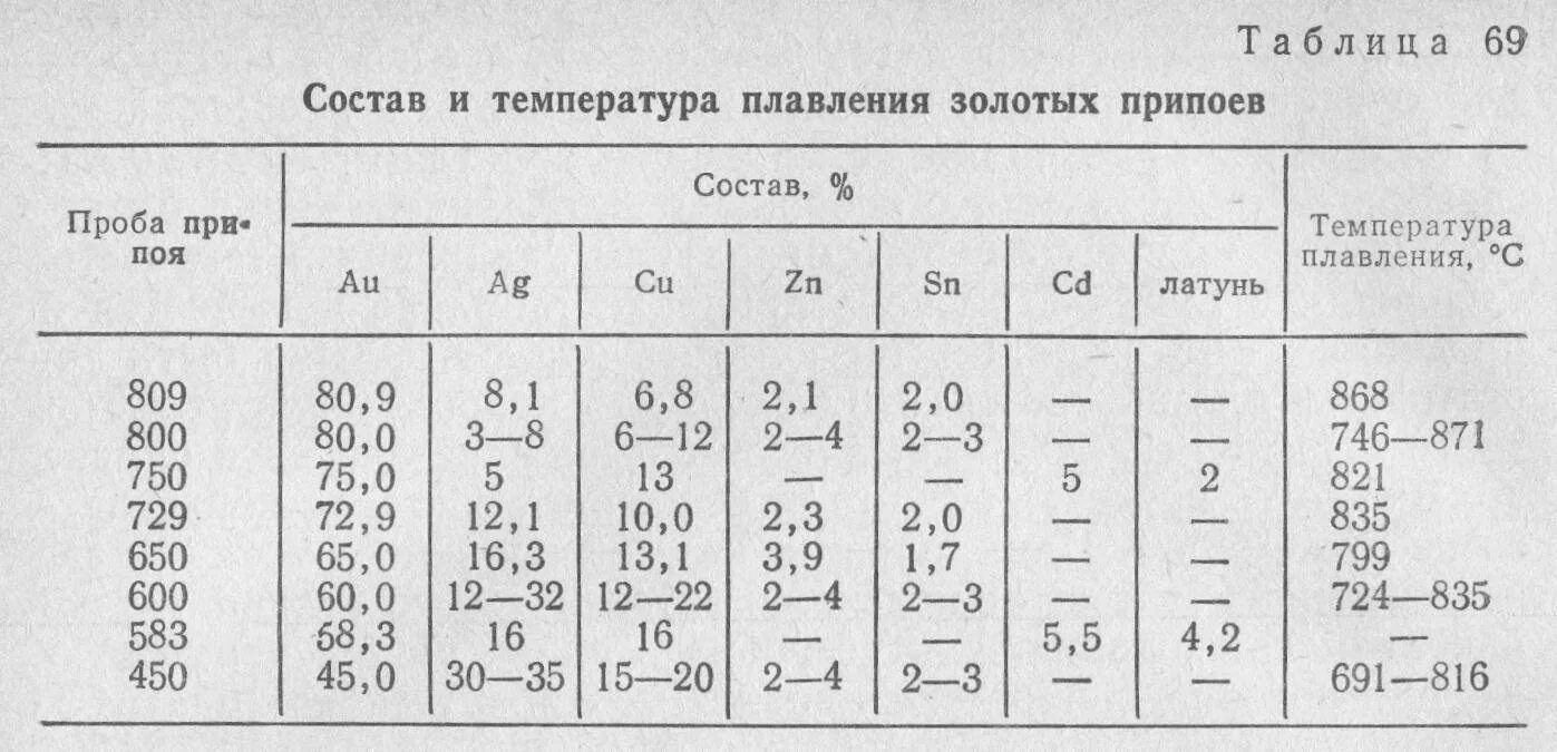 Температура плавления 120. Температура плавления припоя для пайки пос 61. Таблица припоев для золота 585 пробы. ПСР-40 припой температура пайки. Серебряный припой состав таблица.