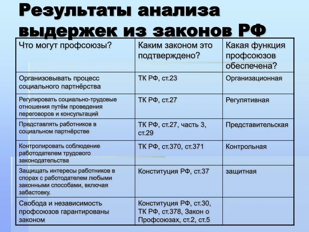 Профсоюзы тк рф. Обязанности профсоюзов. Профессиональные Союзы и трудовые коллективы. Обязанности профсоюзов по трудовому кодексу.