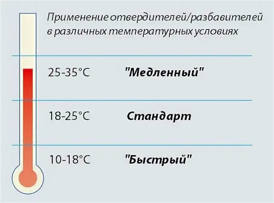 Применение отвердителей