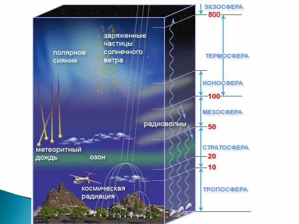 Строение атмосферы Тропосфера стратосфера. Атмосфера стратосфера Тропосфера схема. Воздушные слои атмосферы земли. Ионосфера земли схема. Сколько лет атмосфере