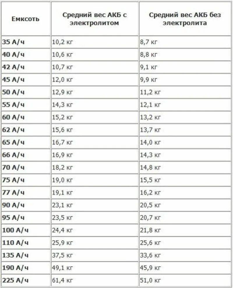 Масса аккумулятора 190. Вес автомобильных аккумуляторов таблица. Вес АКБ 190 без электролита. Вес аккумуляторных батарей автомобильных.