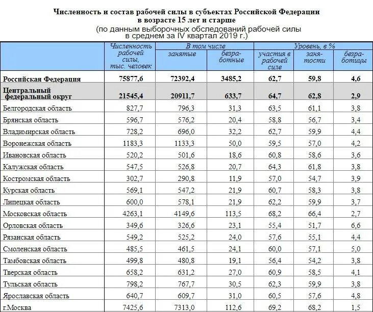 Уровень безработицы в Белгородской области за 5 лет. Численность рабочей силы в России по годам. Росстат уровень безработицы по субъектам РФ. Таблица численность безработных в России.