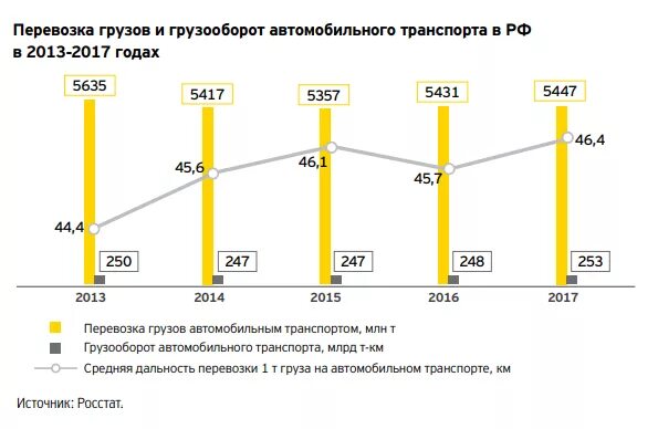 Статистика грузоперевозок. График перевозок. Грузоперевозки в России статистика. Объём перевозок грузов автомобильного транспорта.