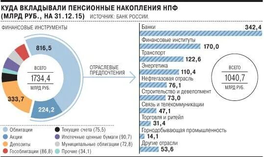 Пенсионное накопление где лучше