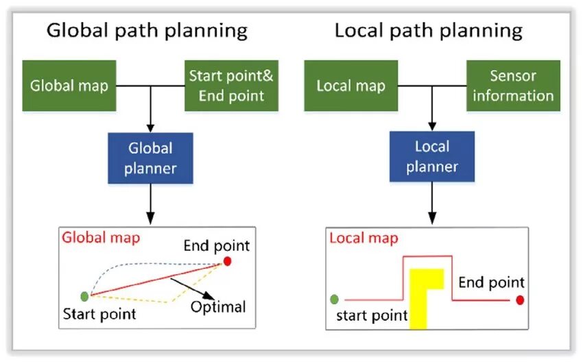 Global plan. Path planning. Path пример. Global Planner local Planner. Модель САРМ Global and local.