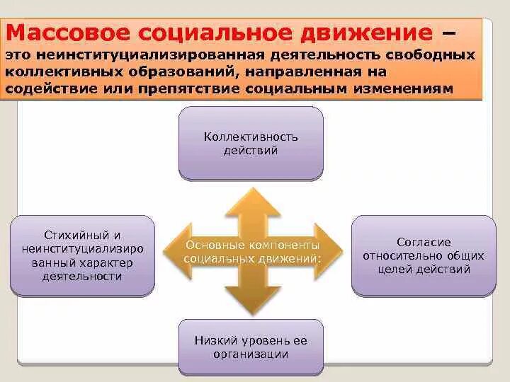 Управление социальными движениями. Массовые социальные движения. Массовые социальные движения виды. Психология массовых движений. Социальные движения в психологии.