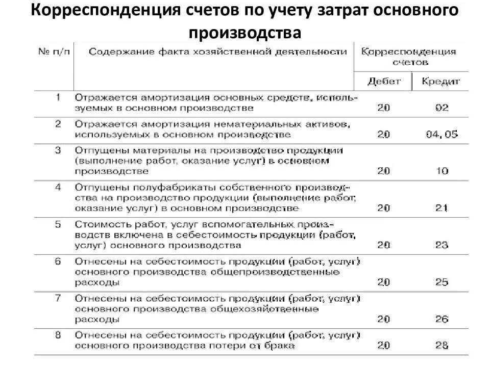 Изготовление продукции проводки. Затраты основного производства проводка. Расходы по производству продукции проводка. Проводки по учету затрат. Корреспонденция 26 счета проводки.