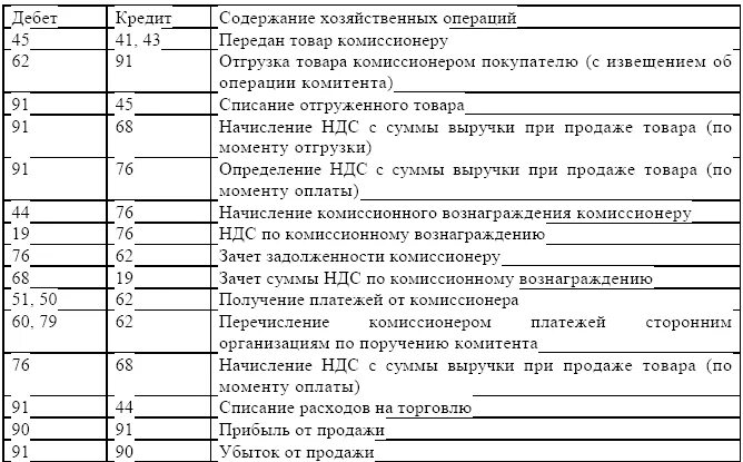 Реализацию какая проводка. Проводки бухгалтерского учета по реализации продукции. Агентская схема в бухгалтерском учете проводки. Проводка при реализации товара. Комиссионная торговля проводки в бухучете.