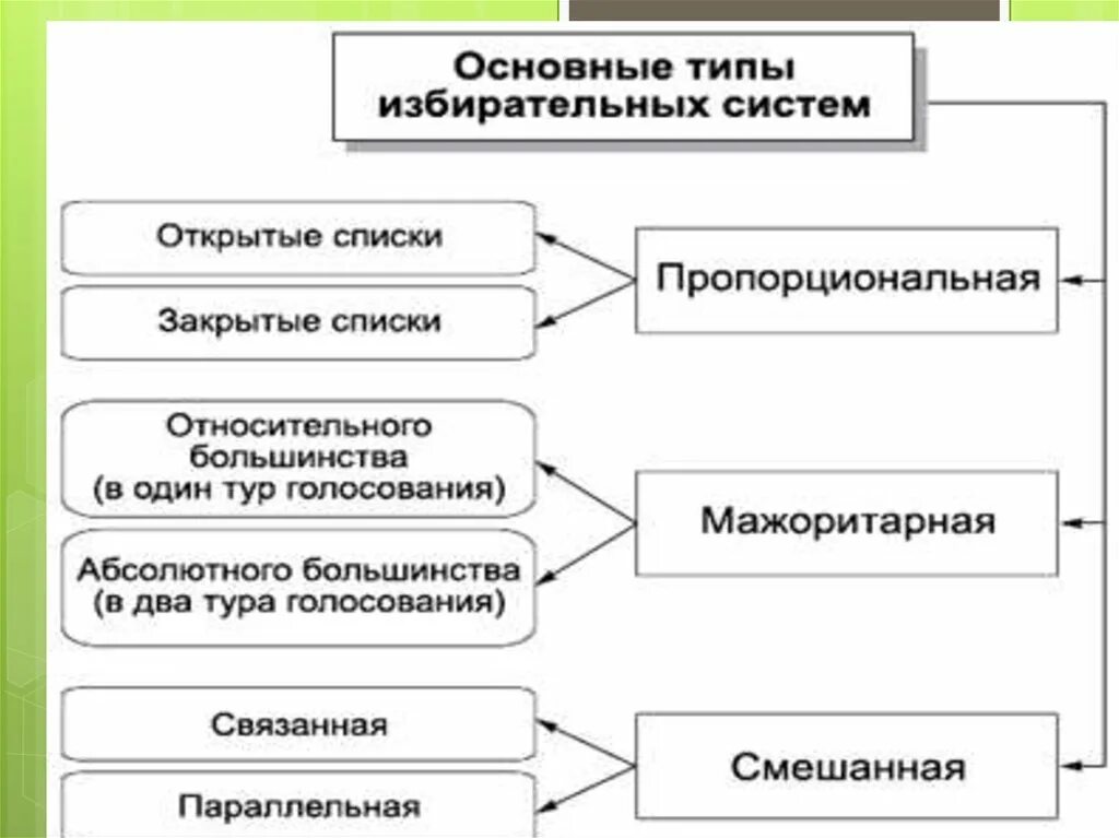 Смешанная избирательная система. Типы избирательных систем. Смешанные избирательные системы виды. Избирательная система схема. Смешанная система виды