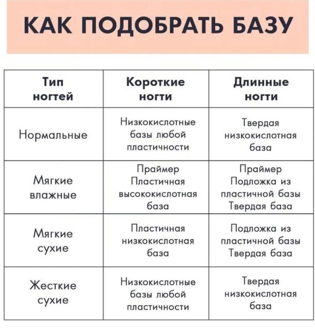 Типы и выбор баз. Как подобрать базу по типу ногтей. как подбирать базу под тип ногтей. классификация базы для ногтей. таблица по типам баз и типам ногтей.