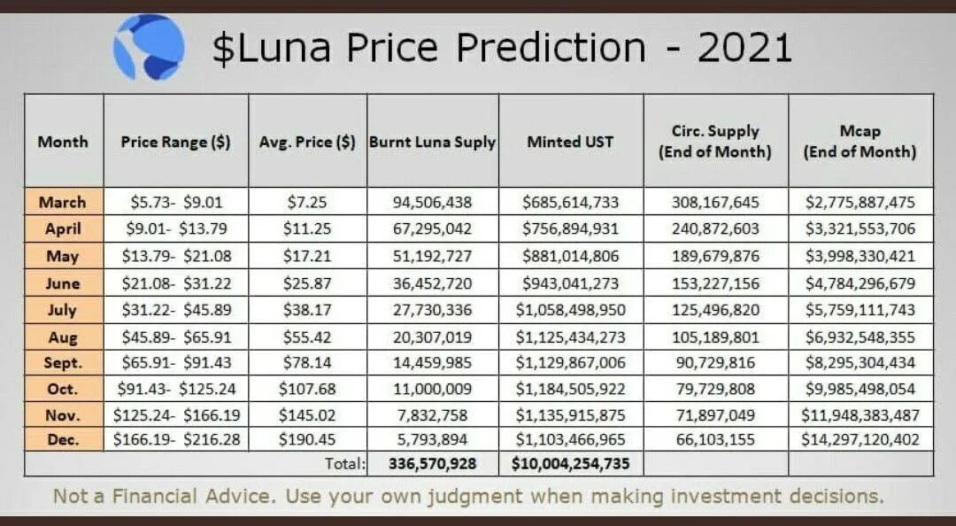 Luna_Price. Terra Luna. Luna Crypto график. Price prediction.