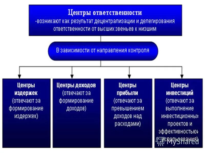 Центрами ответственности являются. Центры финансовой ответственности на предприятии. Классификация центров финансовой ответственности. Структура центров ответственности.