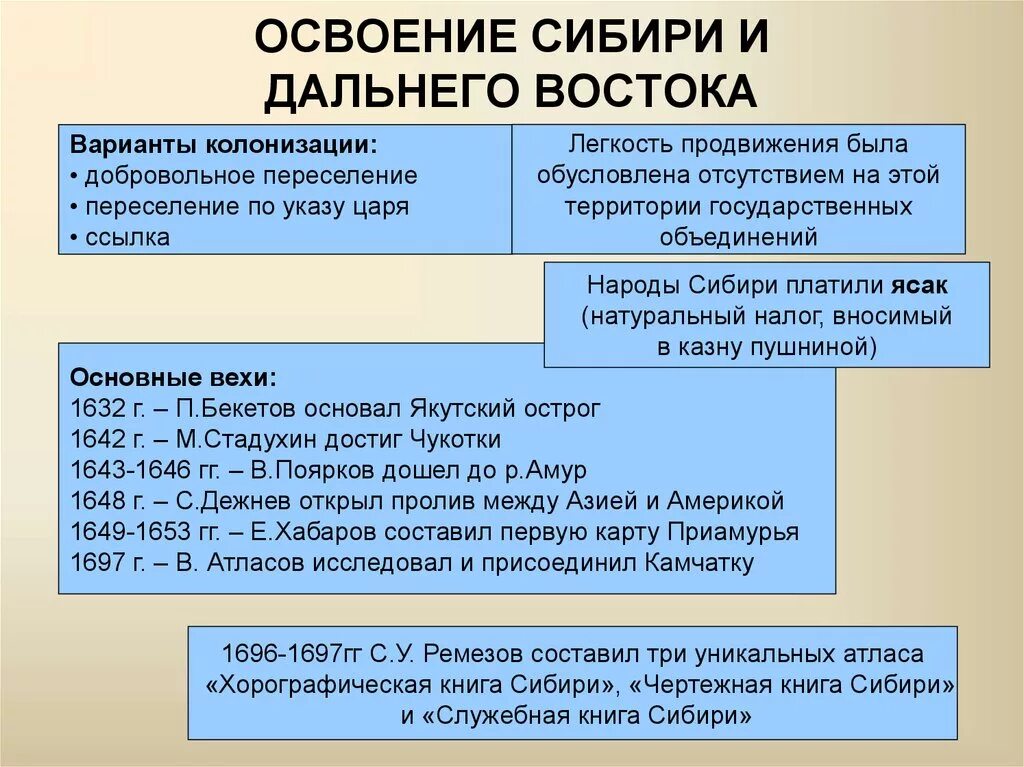 Какую роль в хозяйственном освоении сибири. История 7 класс освоение Сибири и дальнего Востока в 17 веке таблица. Освоение Сибири и дальнего Востока. Освоение Сибири и дальнего Востока таблица. Этапы освоения Сибири.