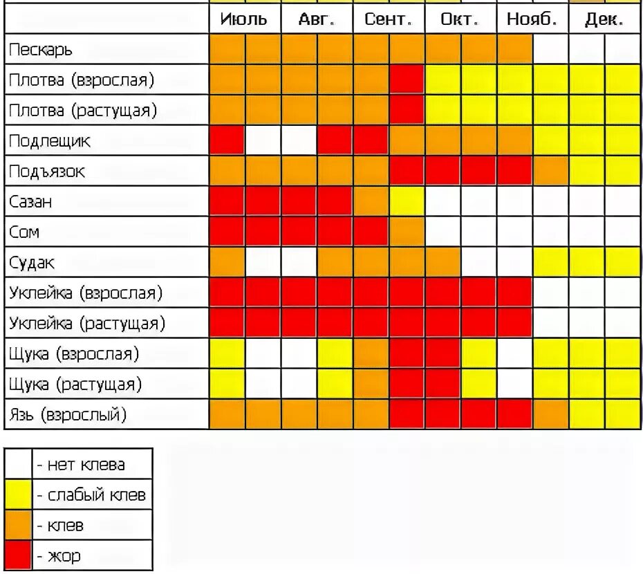 Клев сома. Календарь клева сома. График клёва сома. Рыболовный календарь на сома.