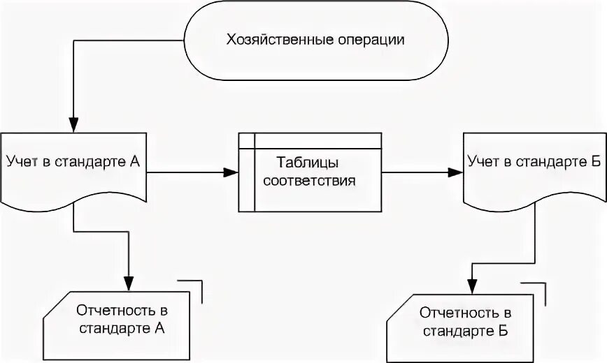 Учет отдельных операций