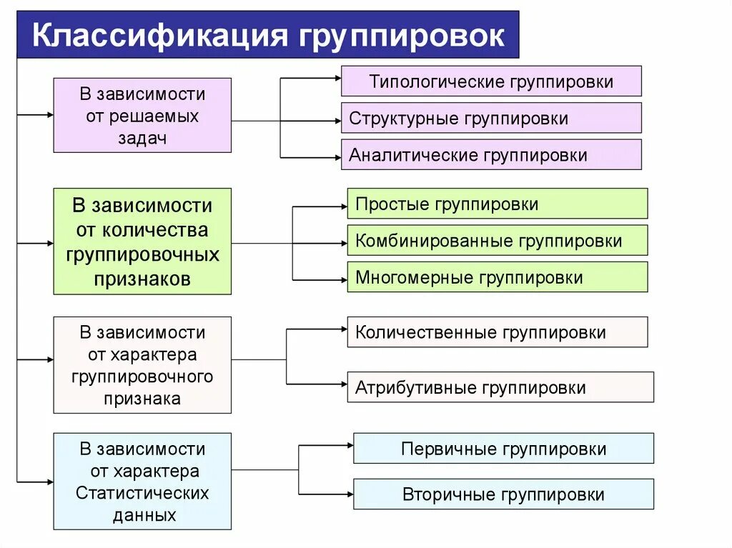 Структурная и аналитическая группировка. Классификация группировок. Сгруппируйте учетную информацию в зависимости от функций управления. Группировка (типологические, структурные, аналитические группировки). Группировка документов.