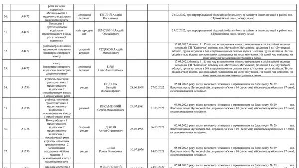 Безвести пропавшие на украине 2024 русские солдаты. Список пропавших без вести военнослужащих на Украине 2022. Список безвести пропавших военных на Украине на сегодня. Списки пропавших без вести на Украине 2022. Список пропавших без вести на Украине российских солдат.