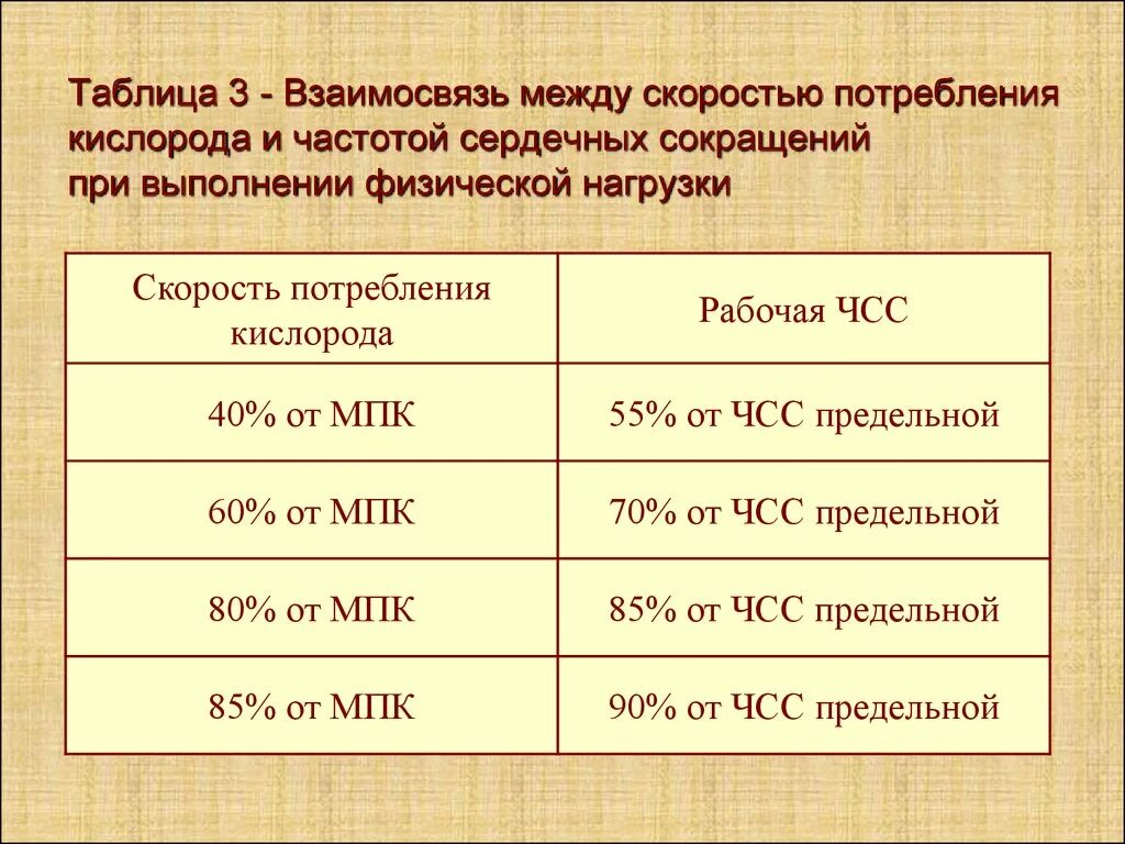 Наиболее высокие значение максимального потребления кислорода. Чсс и потребление кислорода. взаимосвязь чсс и потребление кислорода.. таблица максимального потребления кислорода. скорость потребления кислорода.