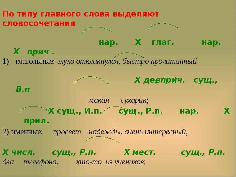 Главное и Зависимое слово в словосочетании. Виды связи между словами в словосочетании. Определить главное слово в словосочетании. Как выделить главное слово в словосочетании. Словосочетания сложить