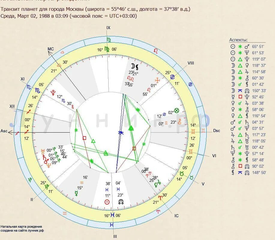 Натальная карта с расшифровкой Лунник РФ. Расшифровка натальной карты Натал. Астрология по дате рождения натальная карта. Как рассчитать натальную карту самостоятельно по дате рождения.