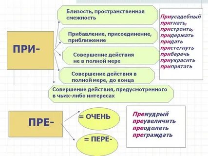 Правописание приставок пре при 6 класс презентация