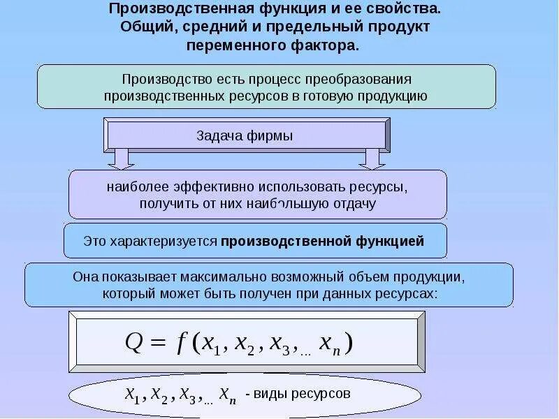 Производственная функция. Понятие производства и производственной функции. Общие свойства производственной функции. Теория производства производственная функция.