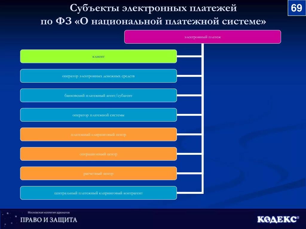 Субъекты цифровых данных. Субъекты платежной системы. субъекты национальной платежной системы рф. субъекты оказания платежных услуг. субъекты и объекты платежной системы.