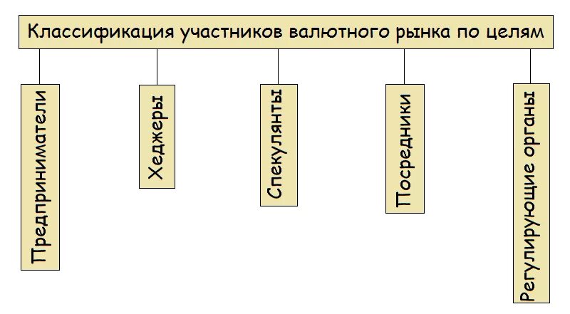 Участники международного рынка. Участники валютного рынка схема. Классификация участников валютного рынка. Участники международного валютного рынка. Классификация валютных рынков схема.