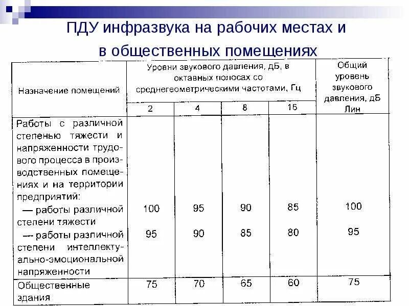 Общий уровень звука. Предельно допустимые уровни инфразвука на рабочих местах. Нормативы инфразвука. ПДУ шума на рабочих местах. ПДУ инфразвука на рабочих местах.