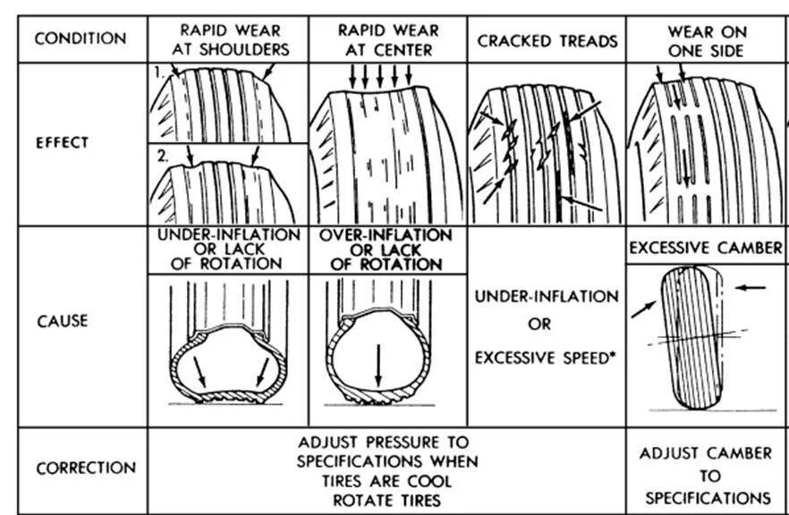 Внутренний износ шин. Износ шин сбоку. Типы износа протектора грузовых шин. Схема износа резины на грузовом авто. Неравномерный износ шин легкового автомобиля.