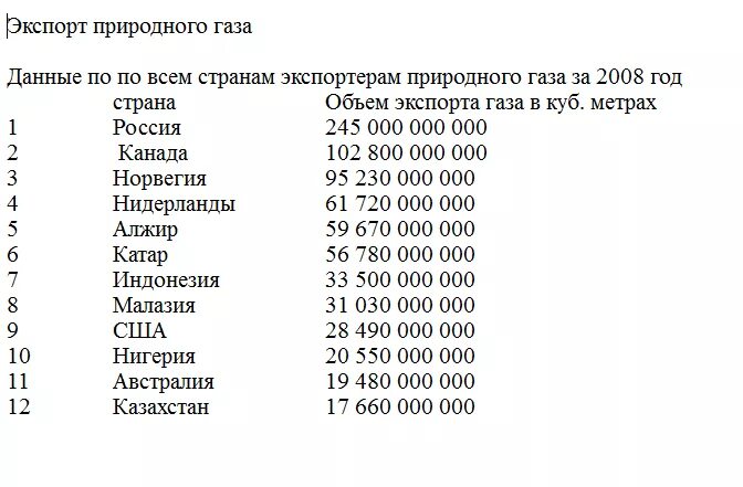 Три страны крупнейших экспортеров газа