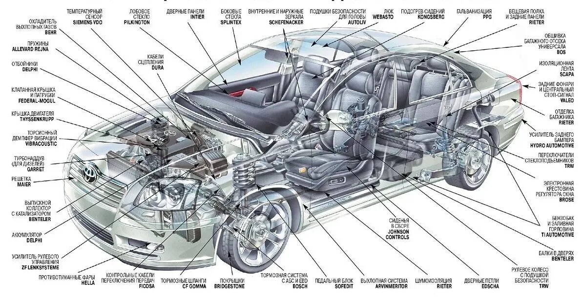 Детали машины снизу названия. Внутреннее строение машины. Название деталей авто. Запчасти машины названия.