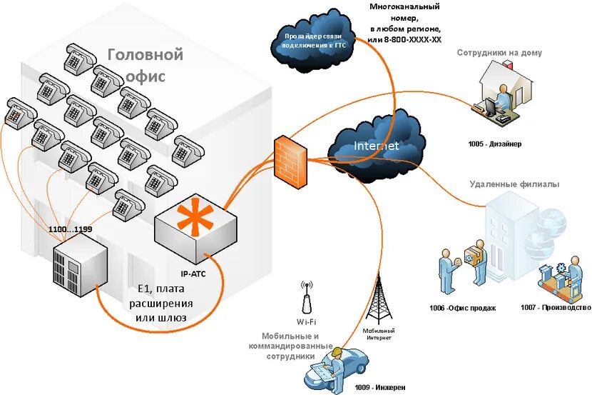 Айпи телефония это. IP АТС Asterisk. IP телефония схема. Схема IP телефонии для офиса. IP телефония оператор.