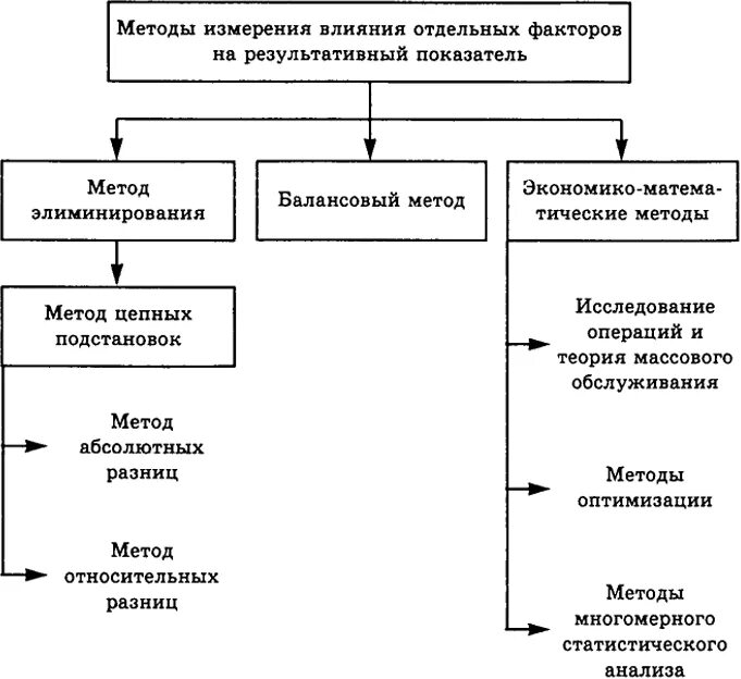 Способы измерения влияния факторов. Оценка влияния факторов на результативный показатель. Анализ влияния отдельных факторов на результативный показатель. Факторы оказывающие влияние на экономический показатели. Влияния отдельных факторов на изменение