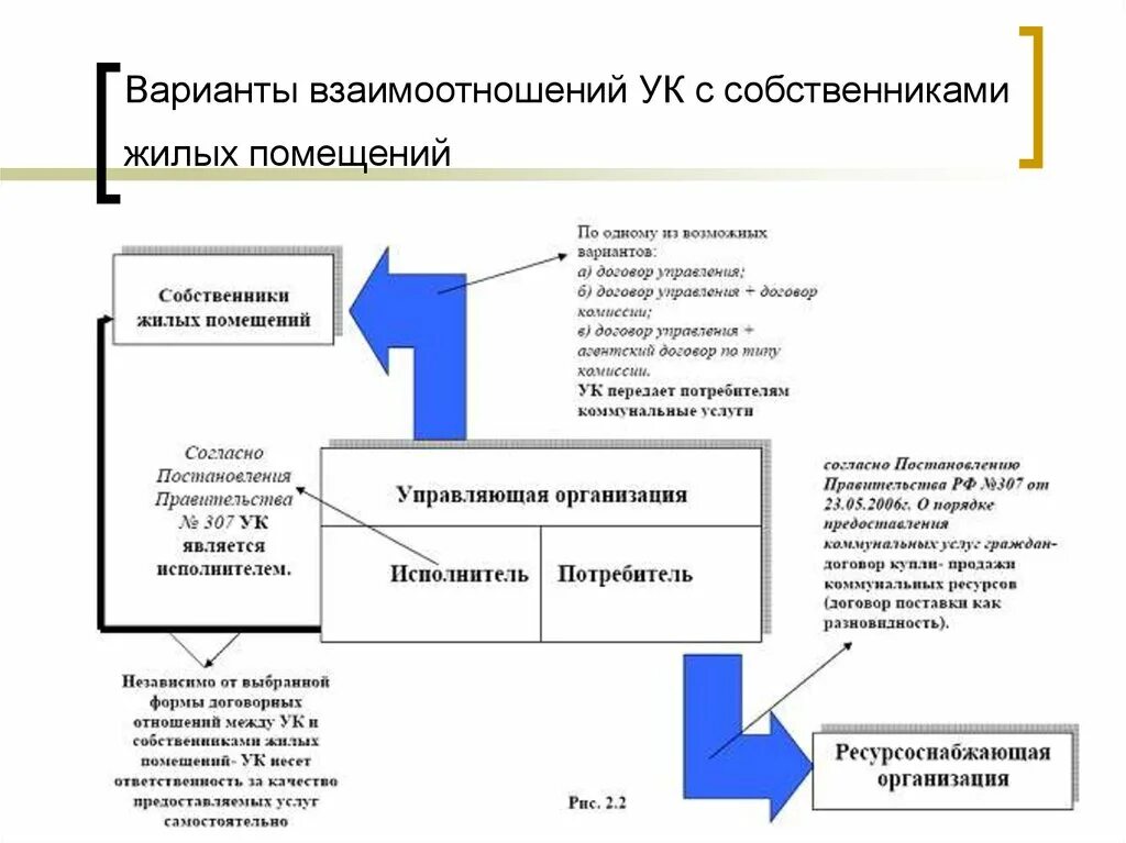 Должны ли ресурсоснабжающие организации. Схема взаимодействия УК И ресурсных организаций. Взаимодействие УК И собственники. Взаимодействие управляющей компании и собственников. Взаимодействие управляющих компаний и владельца.