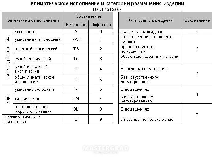 Климатическое исполнение у1 у2 у3 расшифровка. Климатическое исполнение и категория размещения по ГОСТ 15150. Климатическое исполнение и категория размещения у1 у2 у3. Климатическое исполнение и категория размещения ухл1. Категория ухл