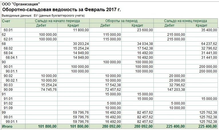 Проводки 90 счета бухгалтерского учета. Проводки по счету 90 бухгалтерского учета. Оборотно сальдовая счет 84. Проводки 90 и 91 счета бухгалтерского учета. 1 09 счет