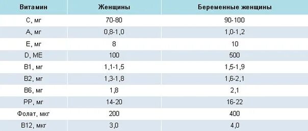 Норма витамина е для детей в сутки. Витамины группы е суточная потребность. Суточные потребности в витаминах е. Норма витамина е в сутки для женщин в мг. Суточная норма витамина е для женщин в мг.