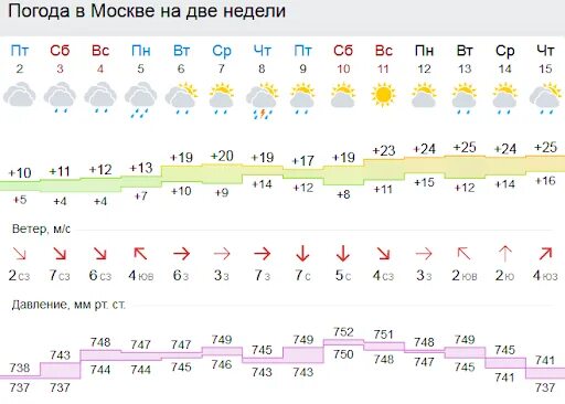 Погода в недельном. Погода в Москве на неделю. Погодавмосквенаниделю. Погода в Москве на неделю ю. Погода втмоскве на неделю.