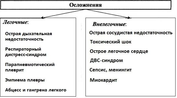 Внелегочные осложнения пневмонии. Легочные осложнения пневмонии. Легочные и внелегочные осложнения пневмонии. Осложнения острой пневмонии. Пневмония легких осложнения