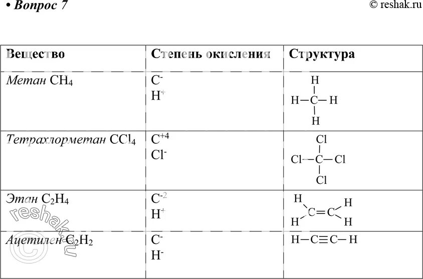 Атому углерода степени окисления. Степень углерода в органических соединениях. Степень окисления углерода формула. Степень окисления углерода в пентене 1. Степень окисления углерода в органических соединениях.