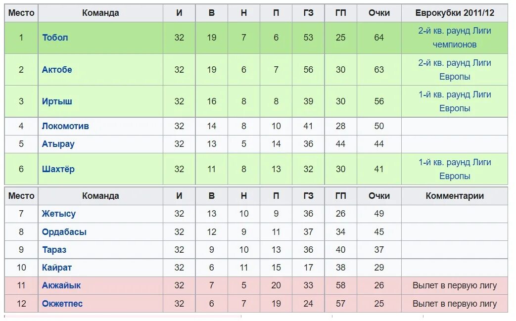 Футбол КПЛ турнирная таблица. Тобол таблица. Тобол футбольный клуб Курган таблица. Таблица КПЛ на сегодня Казахстан. Таблица казахстана 1 лига