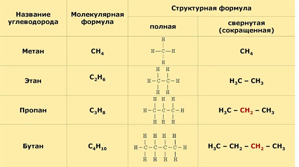 Укажите название углеводорода. Структурные формула формуле с4н8. Органическая химия структурные формулы. Полная структурная формула этана. Этан Скелетная формула.