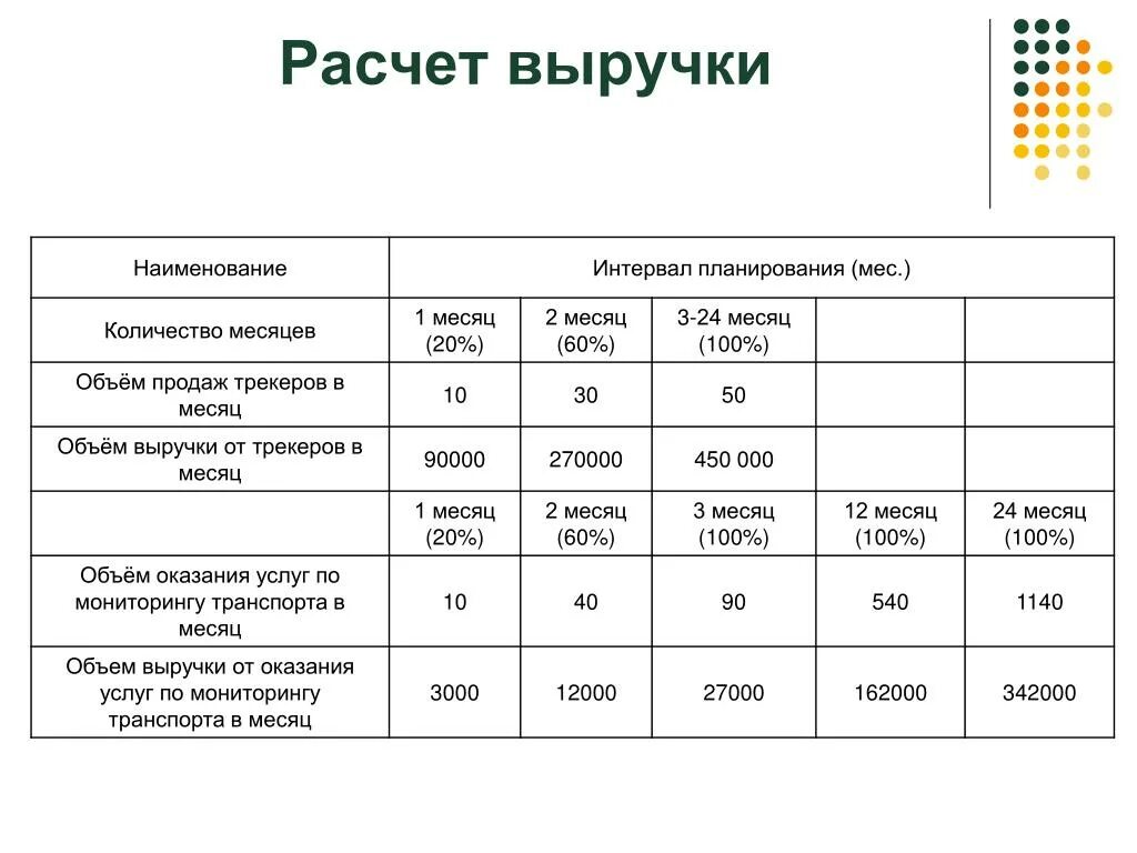 Расчет доходов ооо. Как рассчитать выручку. Подсчет выручки. Как посчитать выкружку. Выручка пример расчета.