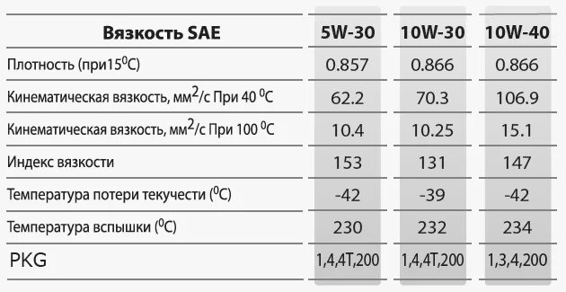 Как определить плотность масла. Плотность моторного масла 10w 40 полусинтетика. Плотность моторного масла 5w30. Масло 10w 40 параметры температуры. Масло моторное SAE 10w 40 технические характеристики.