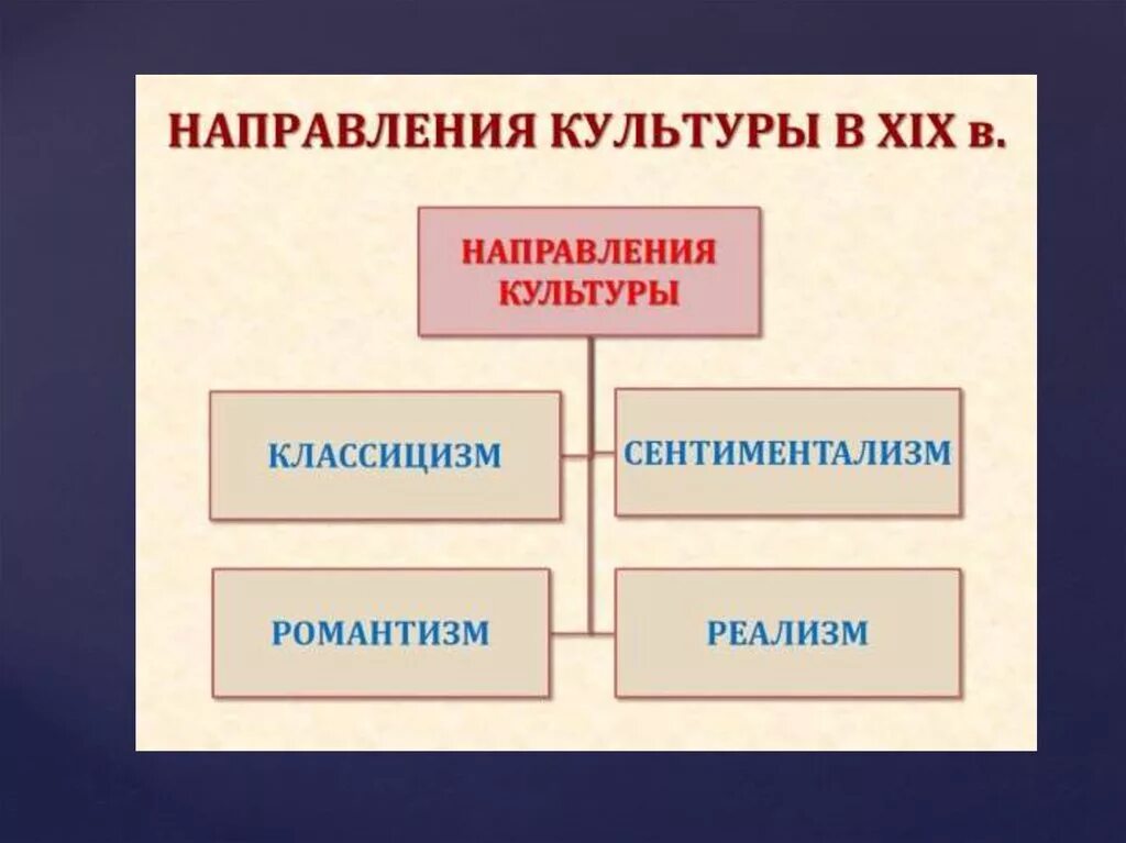 Классицизм сентиментализм. Направления культуры 19 века. Направление культуры классицизм. Культурные направления. Направления культуры в первой половине 19 века.