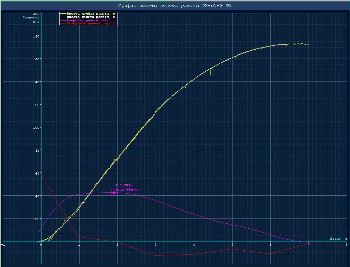 Скорость изменения высоты полета. Ракета для графики. График скорости полета ракеты. Uhfabr pfdbcbvjcnb dscjns gjktnf hfrtns JN crjhjcnb. Зависимость скорости от дальности ракета.