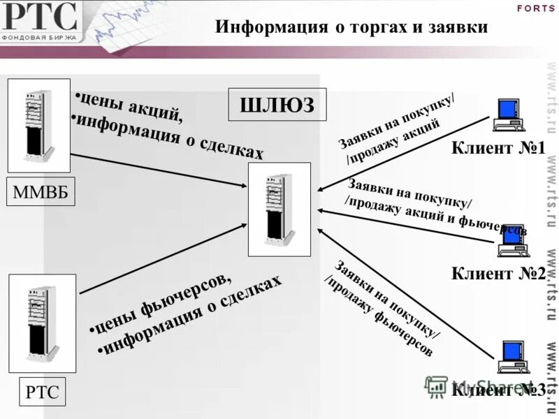 Клиент №1. MMVB срочный рынок Forts. Флаги для таблиц «заявки», «заявки на внебиржевые сделки». Шлюз к системе отчета внебиржевых сделок.