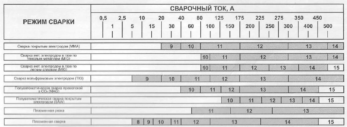 Светофильтр для маски сварщика таблица выбора. Таблица настройки сварочной маски. Таблица настройки затемнения сварочной маски. Таблица настроек сварочной маски хамелеон.