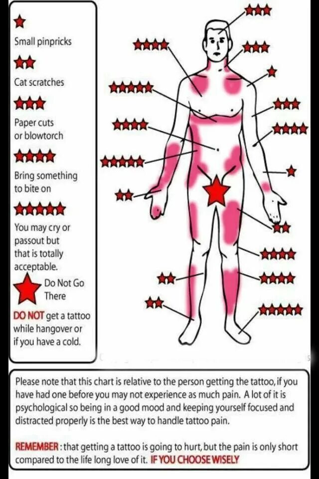Болезненные тату. Болезненность татуировок. Степень боли татуировок. Схема боли татуировок. Зоны боли тату.